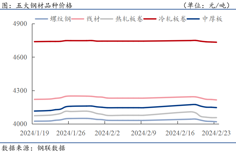 五大品種價(jià)格