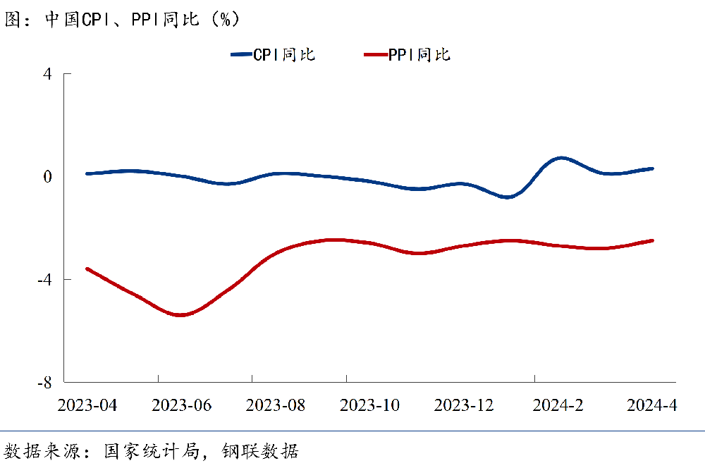 CPI、PPI