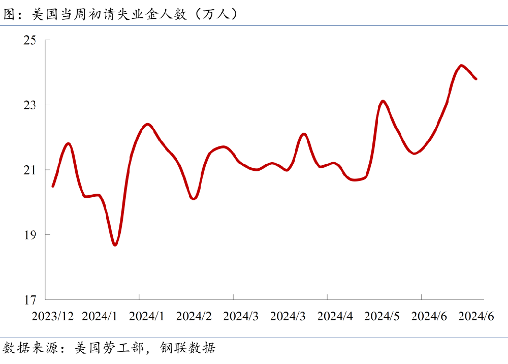 當周初請失業(yè)金人數(shù)