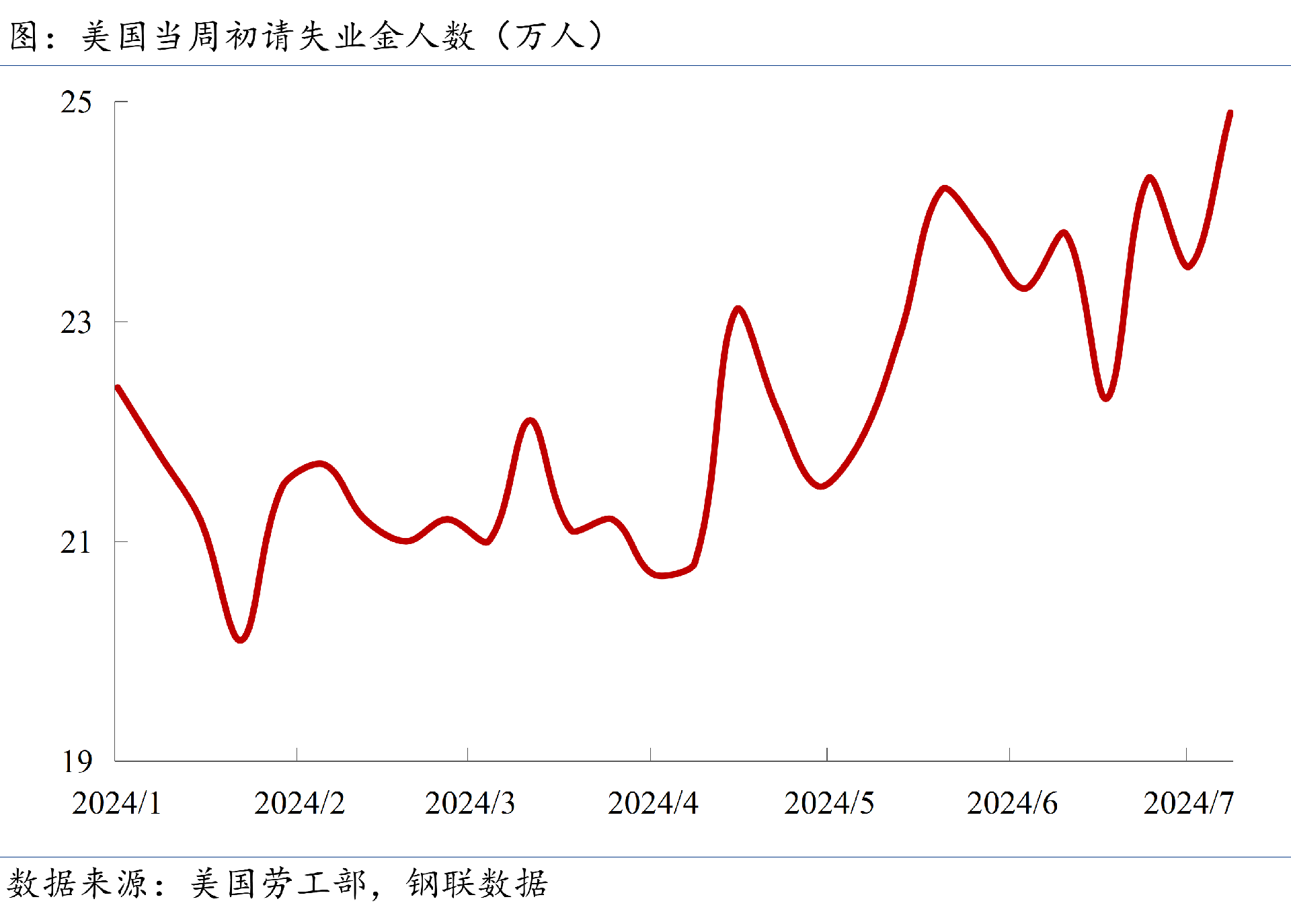 當(dāng)周初請失業(yè)金人數(shù)