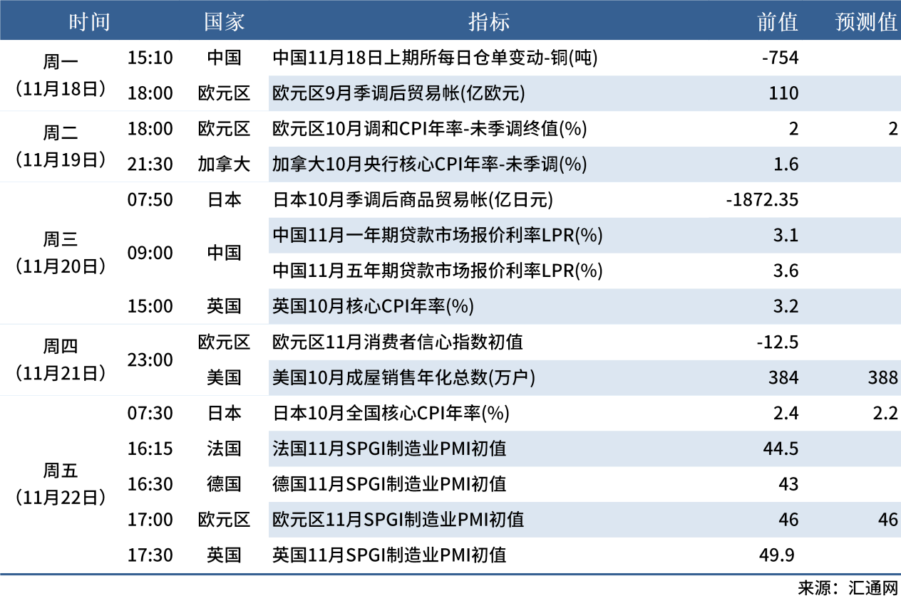 11.16 下周數據